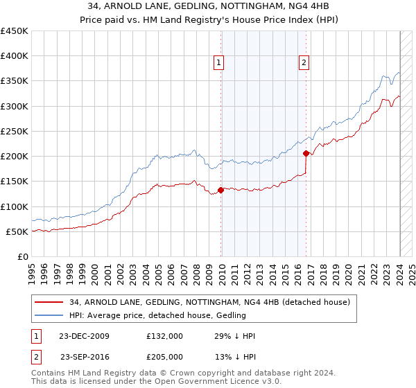 34, ARNOLD LANE, GEDLING, NOTTINGHAM, NG4 4HB: Price paid vs HM Land Registry's House Price Index