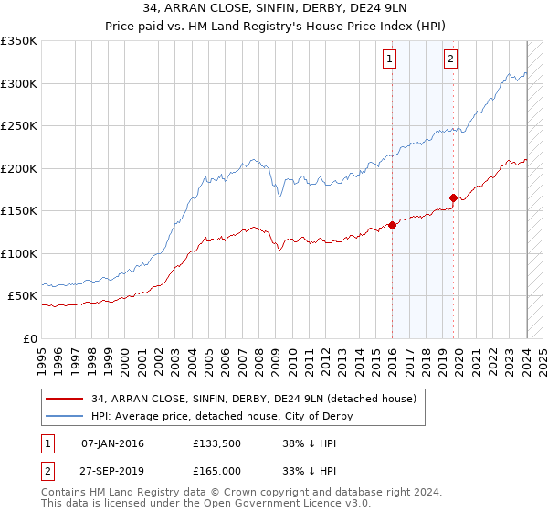 34, ARRAN CLOSE, SINFIN, DERBY, DE24 9LN: Price paid vs HM Land Registry's House Price Index