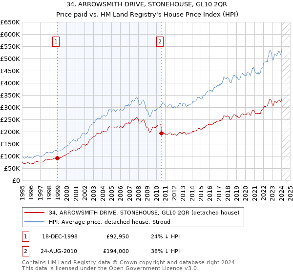 34, ARROWSMITH DRIVE, STONEHOUSE, GL10 2QR: Price paid vs HM Land Registry's House Price Index