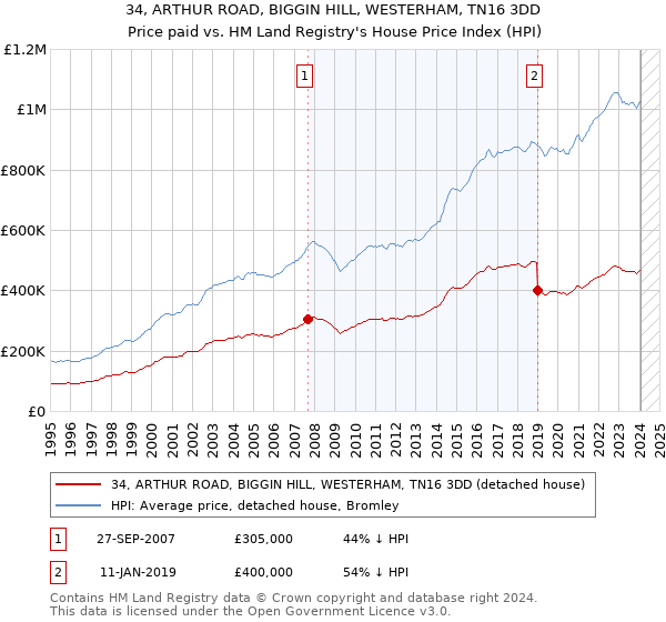 34, ARTHUR ROAD, BIGGIN HILL, WESTERHAM, TN16 3DD: Price paid vs HM Land Registry's House Price Index