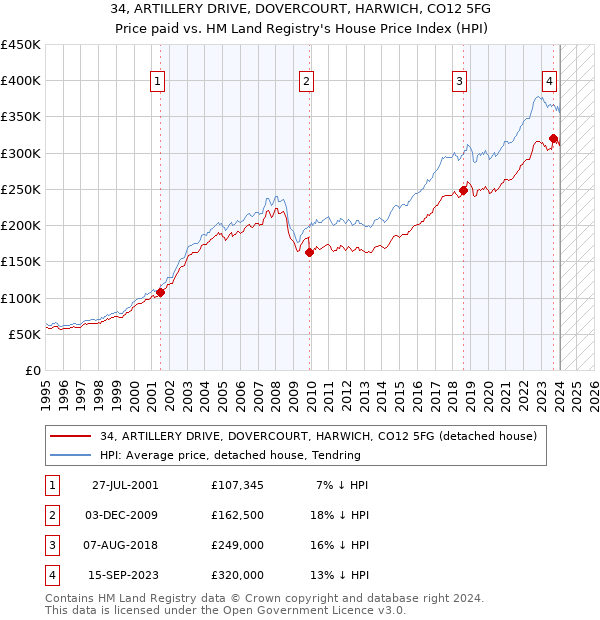 34, ARTILLERY DRIVE, DOVERCOURT, HARWICH, CO12 5FG: Price paid vs HM Land Registry's House Price Index