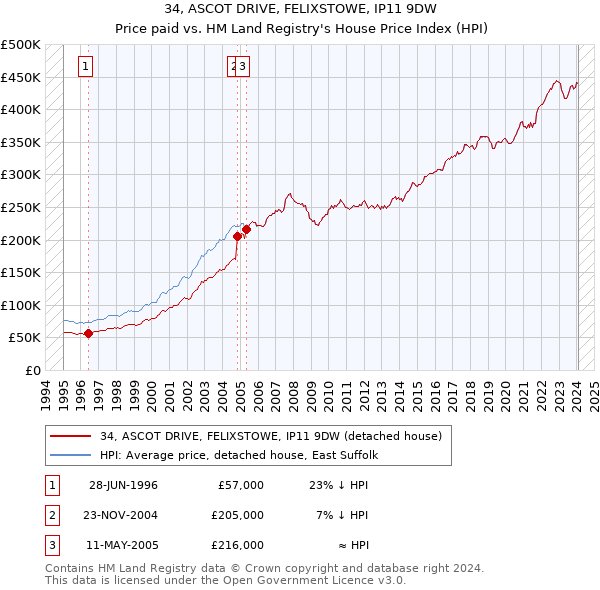 34, ASCOT DRIVE, FELIXSTOWE, IP11 9DW: Price paid vs HM Land Registry's House Price Index