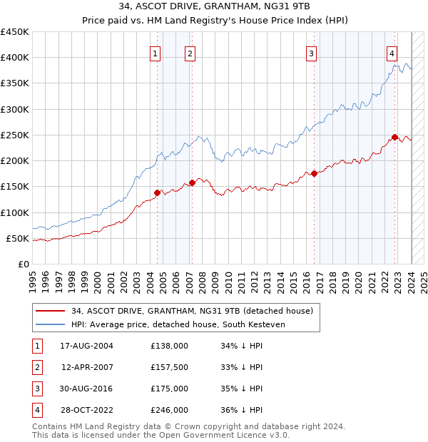 34, ASCOT DRIVE, GRANTHAM, NG31 9TB: Price paid vs HM Land Registry's House Price Index