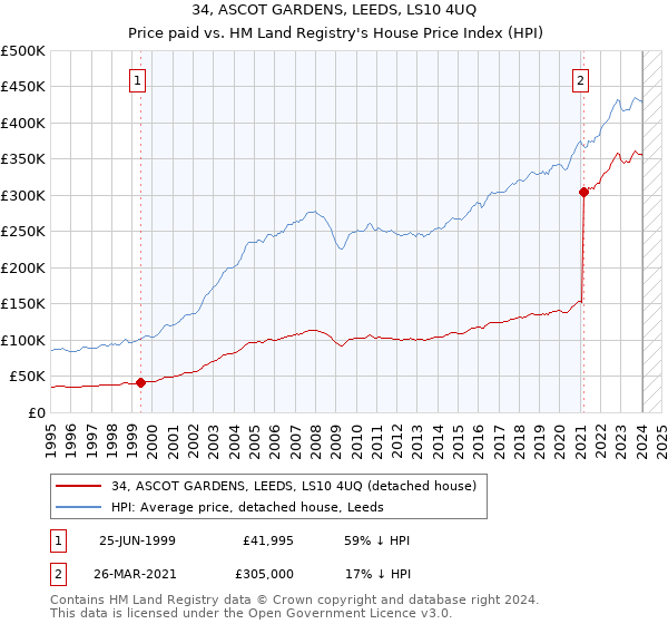 34, ASCOT GARDENS, LEEDS, LS10 4UQ: Price paid vs HM Land Registry's House Price Index