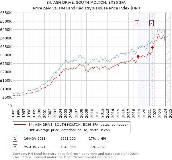 34, ASH DRIVE, SOUTH MOLTON, EX36 3FA: Price paid vs HM Land Registry's House Price Index