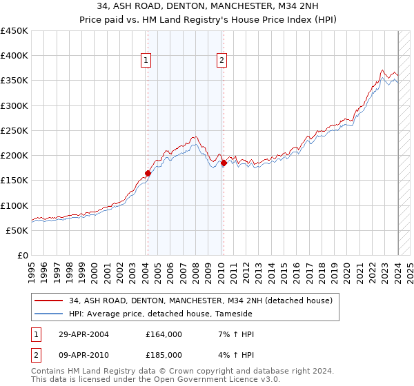 34, ASH ROAD, DENTON, MANCHESTER, M34 2NH: Price paid vs HM Land Registry's House Price Index