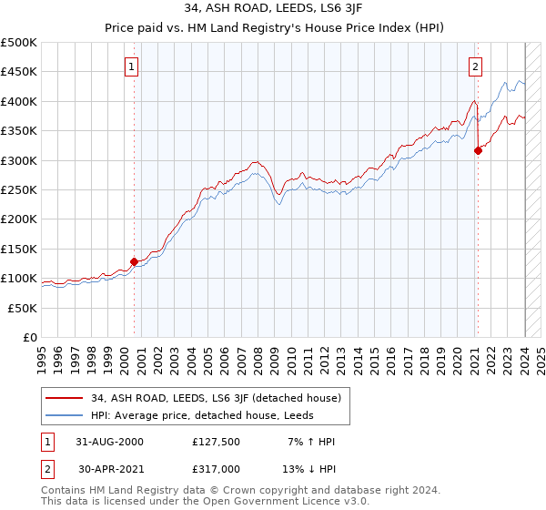 34, ASH ROAD, LEEDS, LS6 3JF: Price paid vs HM Land Registry's House Price Index