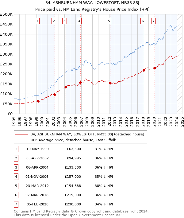 34, ASHBURNHAM WAY, LOWESTOFT, NR33 8SJ: Price paid vs HM Land Registry's House Price Index