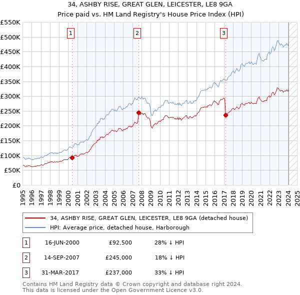 34, ASHBY RISE, GREAT GLEN, LEICESTER, LE8 9GA: Price paid vs HM Land Registry's House Price Index