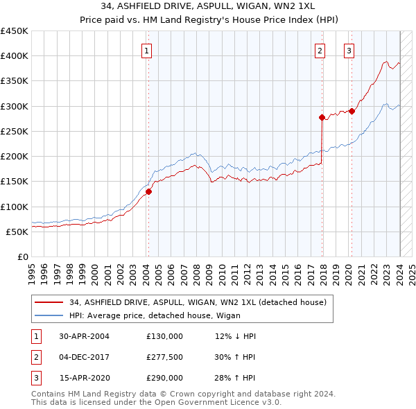 34, ASHFIELD DRIVE, ASPULL, WIGAN, WN2 1XL: Price paid vs HM Land Registry's House Price Index