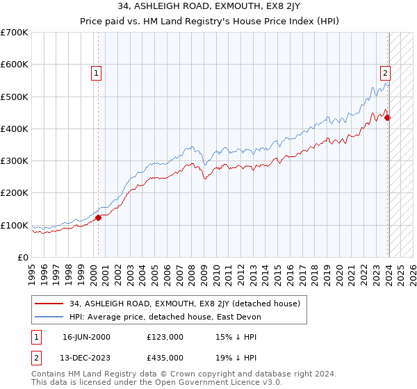 34, ASHLEIGH ROAD, EXMOUTH, EX8 2JY: Price paid vs HM Land Registry's House Price Index