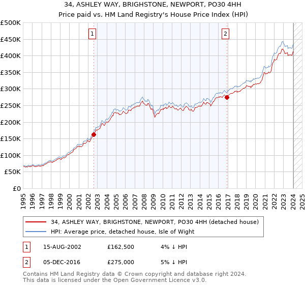 34, ASHLEY WAY, BRIGHSTONE, NEWPORT, PO30 4HH: Price paid vs HM Land Registry's House Price Index