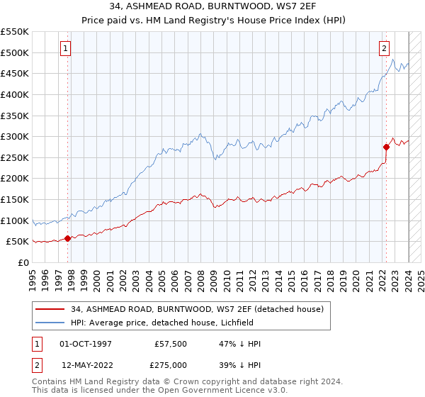 34, ASHMEAD ROAD, BURNTWOOD, WS7 2EF: Price paid vs HM Land Registry's House Price Index