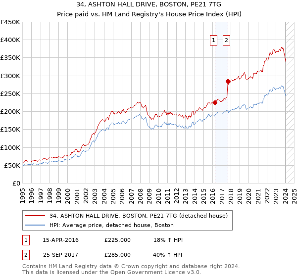 34, ASHTON HALL DRIVE, BOSTON, PE21 7TG: Price paid vs HM Land Registry's House Price Index