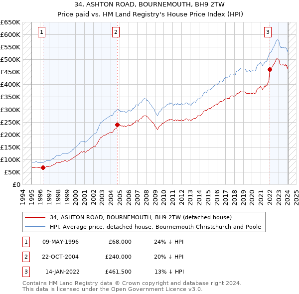 34, ASHTON ROAD, BOURNEMOUTH, BH9 2TW: Price paid vs HM Land Registry's House Price Index