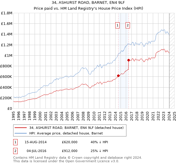 34, ASHURST ROAD, BARNET, EN4 9LF: Price paid vs HM Land Registry's House Price Index