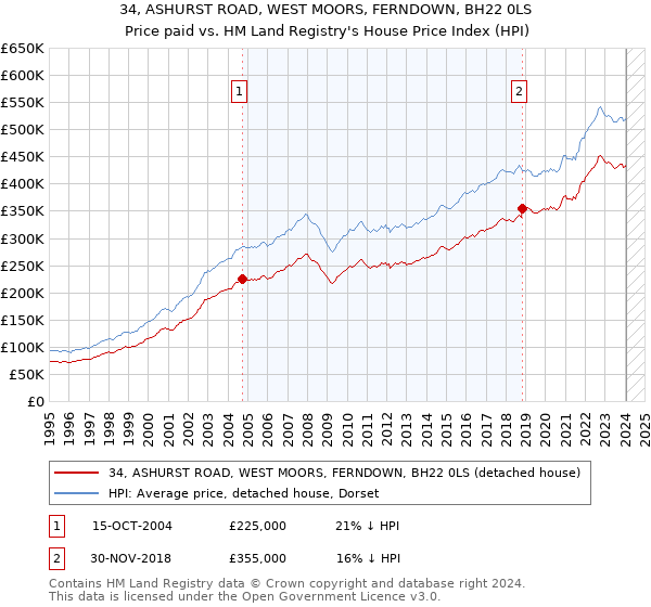 34, ASHURST ROAD, WEST MOORS, FERNDOWN, BH22 0LS: Price paid vs HM Land Registry's House Price Index