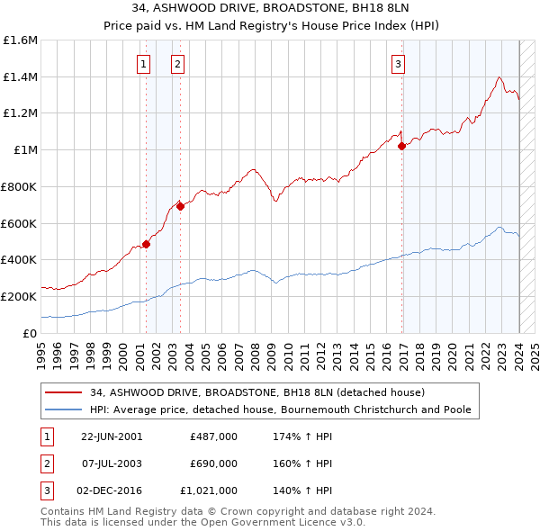 34, ASHWOOD DRIVE, BROADSTONE, BH18 8LN: Price paid vs HM Land Registry's House Price Index