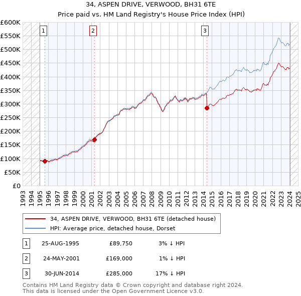 34, ASPEN DRIVE, VERWOOD, BH31 6TE: Price paid vs HM Land Registry's House Price Index