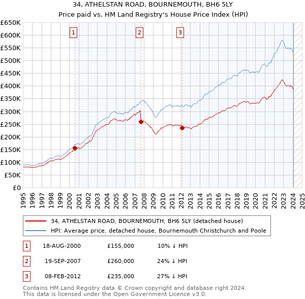 34, ATHELSTAN ROAD, BOURNEMOUTH, BH6 5LY: Price paid vs HM Land Registry's House Price Index
