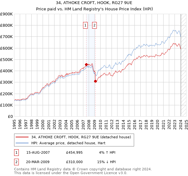 34, ATHOKE CROFT, HOOK, RG27 9UE: Price paid vs HM Land Registry's House Price Index