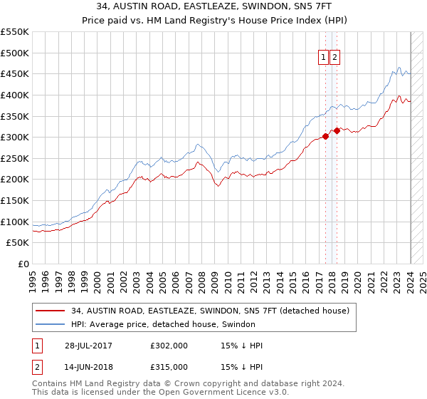 34, AUSTIN ROAD, EASTLEAZE, SWINDON, SN5 7FT: Price paid vs HM Land Registry's House Price Index