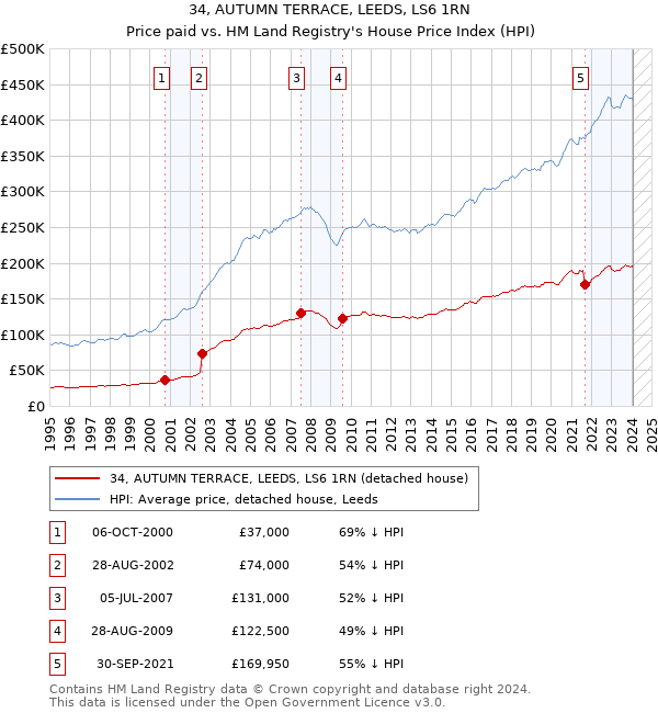 34, AUTUMN TERRACE, LEEDS, LS6 1RN: Price paid vs HM Land Registry's House Price Index