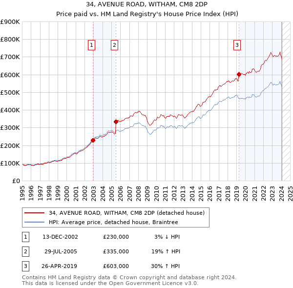 34, AVENUE ROAD, WITHAM, CM8 2DP: Price paid vs HM Land Registry's House Price Index