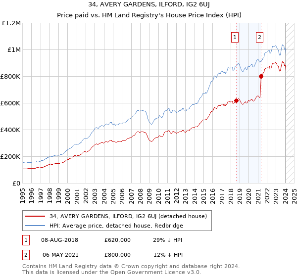 34, AVERY GARDENS, ILFORD, IG2 6UJ: Price paid vs HM Land Registry's House Price Index