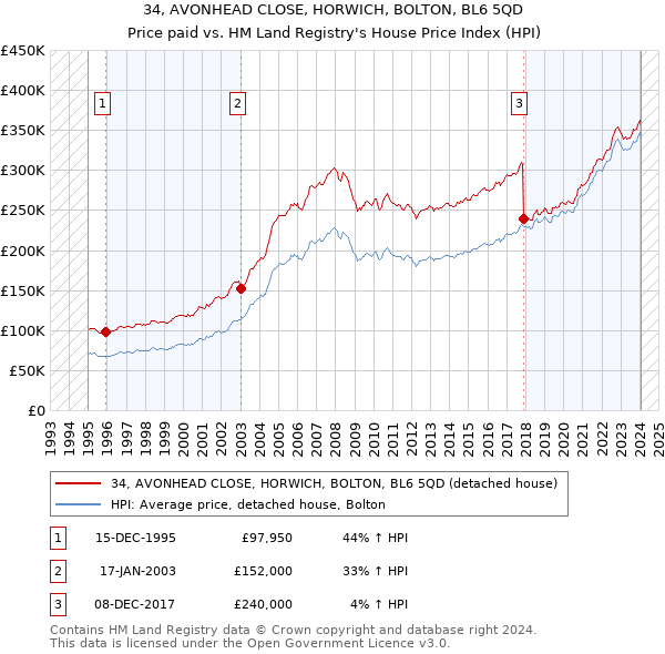 34, AVONHEAD CLOSE, HORWICH, BOLTON, BL6 5QD: Price paid vs HM Land Registry's House Price Index