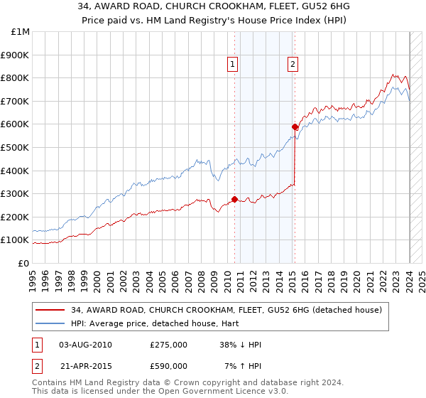 34, AWARD ROAD, CHURCH CROOKHAM, FLEET, GU52 6HG: Price paid vs HM Land Registry's House Price Index