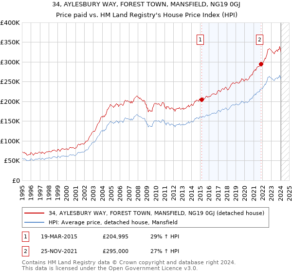 34, AYLESBURY WAY, FOREST TOWN, MANSFIELD, NG19 0GJ: Price paid vs HM Land Registry's House Price Index