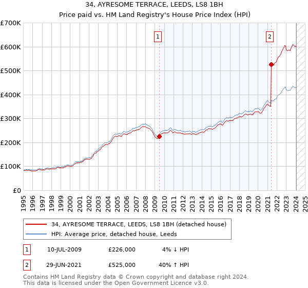 34, AYRESOME TERRACE, LEEDS, LS8 1BH: Price paid vs HM Land Registry's House Price Index