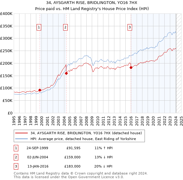 34, AYSGARTH RISE, BRIDLINGTON, YO16 7HX: Price paid vs HM Land Registry's House Price Index