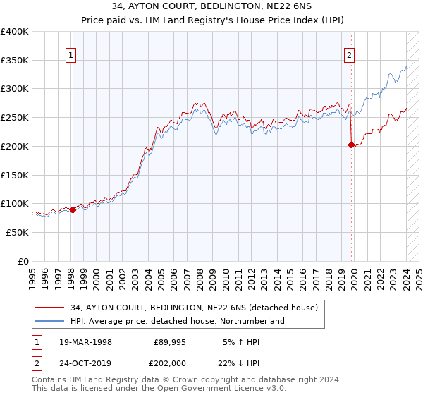 34, AYTON COURT, BEDLINGTON, NE22 6NS: Price paid vs HM Land Registry's House Price Index