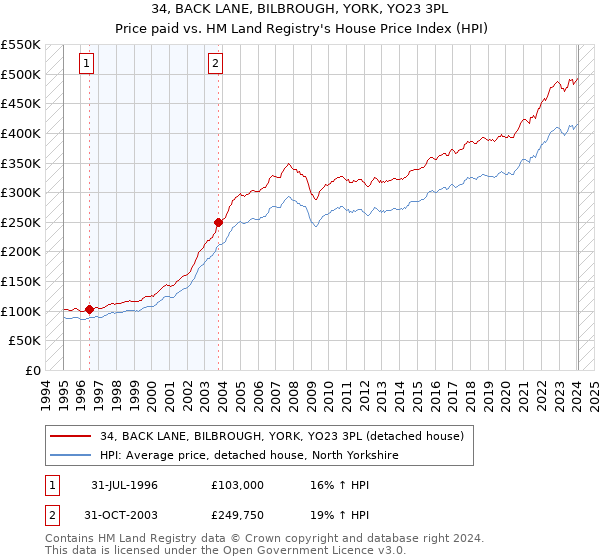 34, BACK LANE, BILBROUGH, YORK, YO23 3PL: Price paid vs HM Land Registry's House Price Index