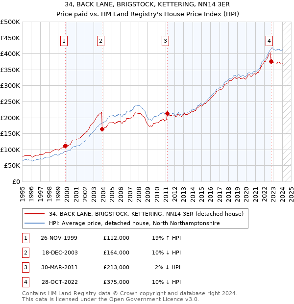 34, BACK LANE, BRIGSTOCK, KETTERING, NN14 3ER: Price paid vs HM Land Registry's House Price Index