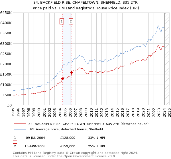 34, BACKFIELD RISE, CHAPELTOWN, SHEFFIELD, S35 2YR: Price paid vs HM Land Registry's House Price Index