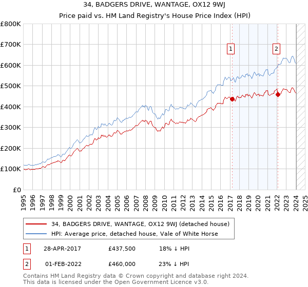 34, BADGERS DRIVE, WANTAGE, OX12 9WJ: Price paid vs HM Land Registry's House Price Index