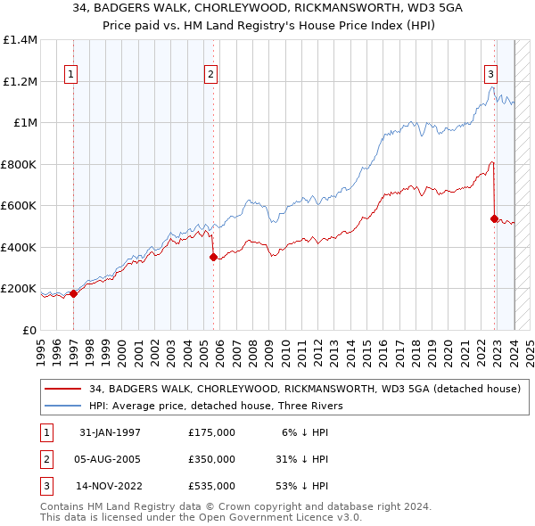34, BADGERS WALK, CHORLEYWOOD, RICKMANSWORTH, WD3 5GA: Price paid vs HM Land Registry's House Price Index