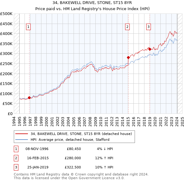 34, BAKEWELL DRIVE, STONE, ST15 8YR: Price paid vs HM Land Registry's House Price Index