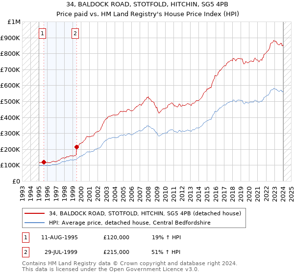 34, BALDOCK ROAD, STOTFOLD, HITCHIN, SG5 4PB: Price paid vs HM Land Registry's House Price Index