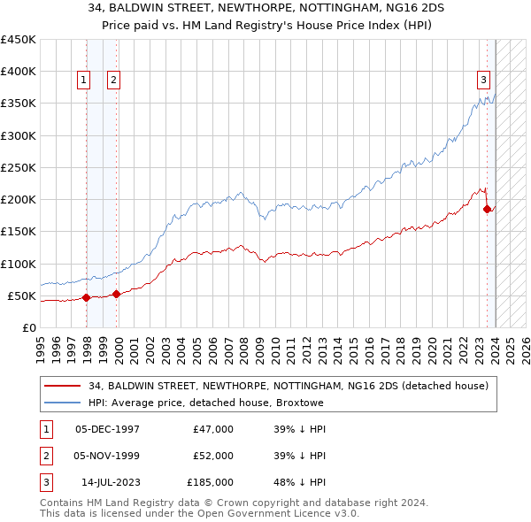 34, BALDWIN STREET, NEWTHORPE, NOTTINGHAM, NG16 2DS: Price paid vs HM Land Registry's House Price Index