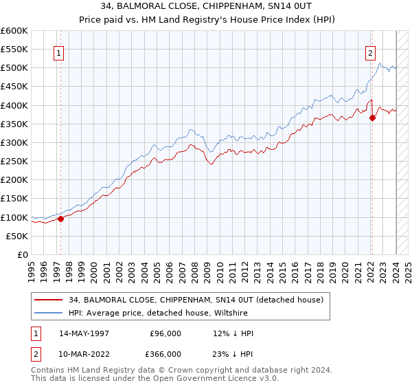 34, BALMORAL CLOSE, CHIPPENHAM, SN14 0UT: Price paid vs HM Land Registry's House Price Index