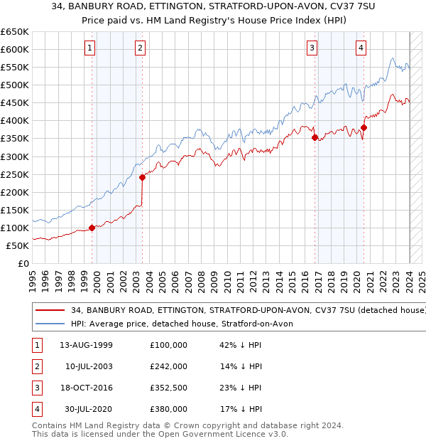 34, BANBURY ROAD, ETTINGTON, STRATFORD-UPON-AVON, CV37 7SU: Price paid vs HM Land Registry's House Price Index