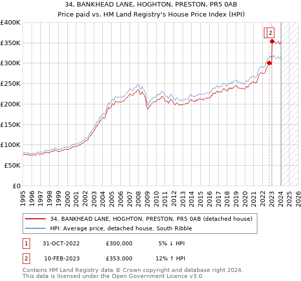 34, BANKHEAD LANE, HOGHTON, PRESTON, PR5 0AB: Price paid vs HM Land Registry's House Price Index