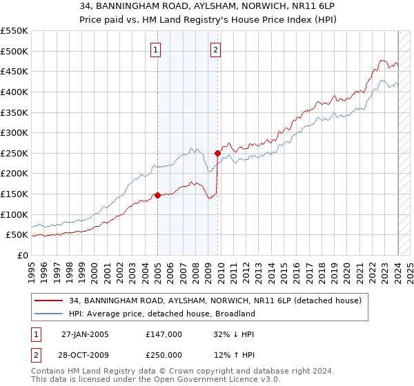 34, BANNINGHAM ROAD, AYLSHAM, NORWICH, NR11 6LP: Price paid vs HM Land Registry's House Price Index