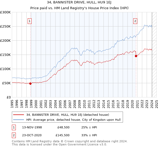 34, BANNISTER DRIVE, HULL, HU9 1EJ: Price paid vs HM Land Registry's House Price Index