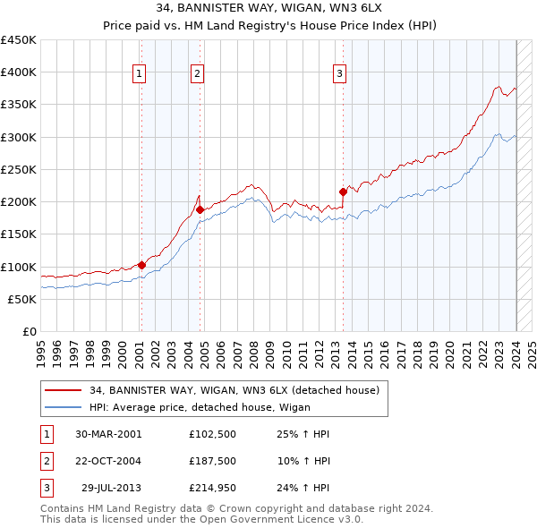 34, BANNISTER WAY, WIGAN, WN3 6LX: Price paid vs HM Land Registry's House Price Index