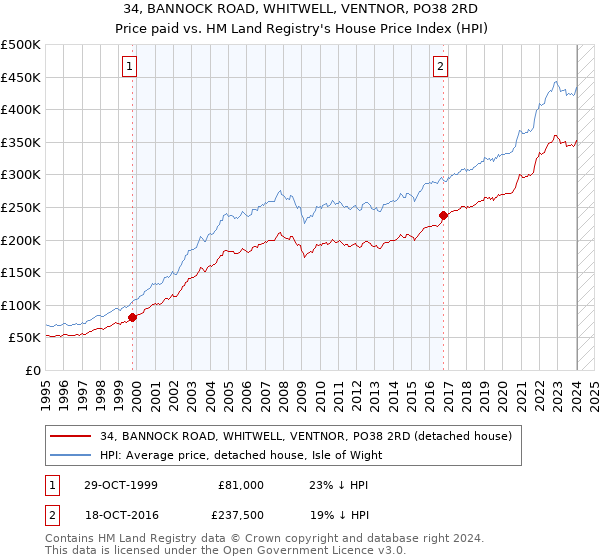 34, BANNOCK ROAD, WHITWELL, VENTNOR, PO38 2RD: Price paid vs HM Land Registry's House Price Index